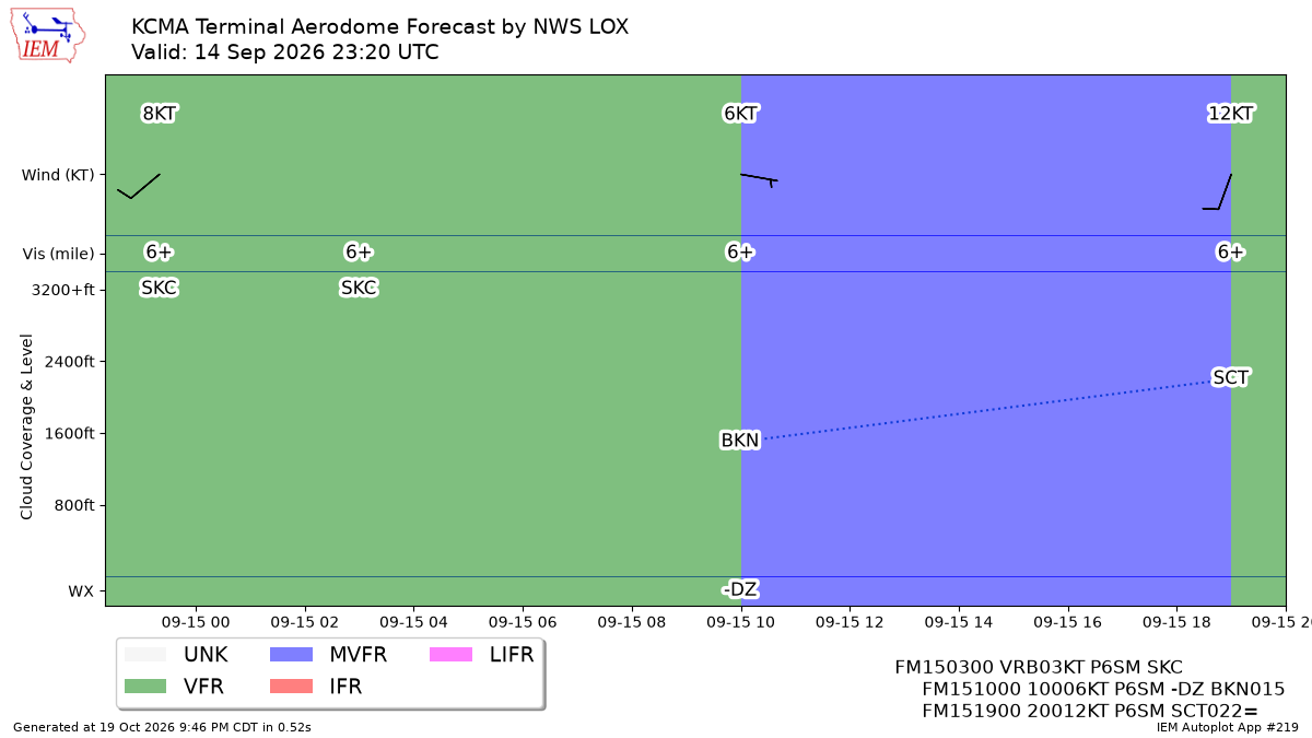 Generated chart
